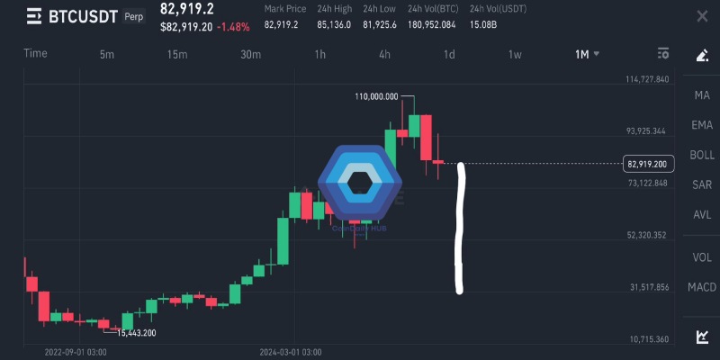 Bitcoin Tăng Nhẹ Lên 84K
