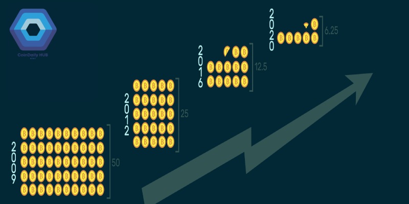 Bitcoin Halving là sự kiện định kỳ diễn ra khoảng 4 năm một lần